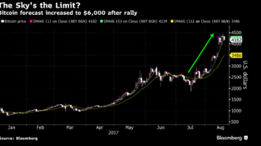 Bitcoin price chart