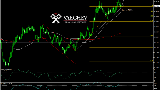 AUD/USD long