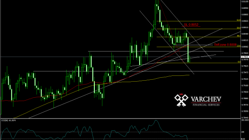 aud/usd chart