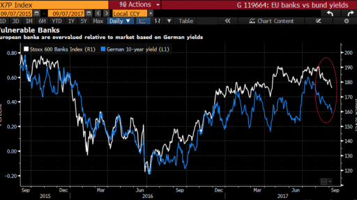 Europe Stoxx banks index