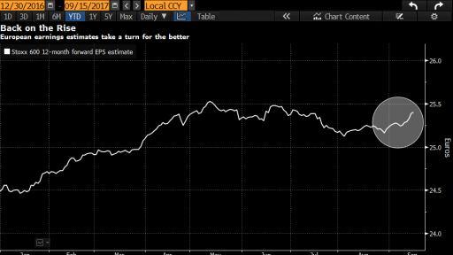 European Earning estimates