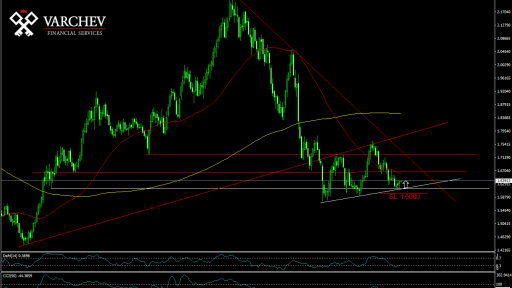 GBP/AUD possible increase