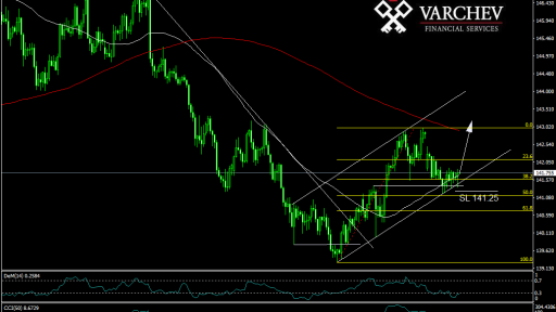 GBP/JPY long