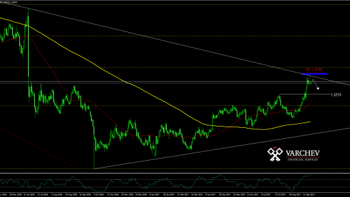 GBP/USD forecast