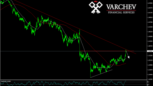 GBP/USD Possible decrease