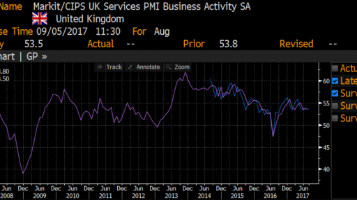 UK Services PMI chart