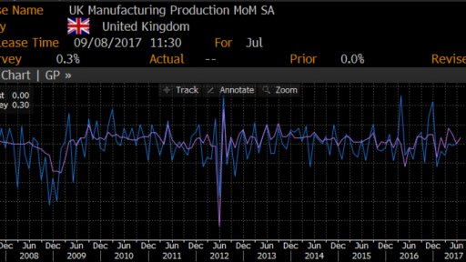 UK Manufacturing history chart