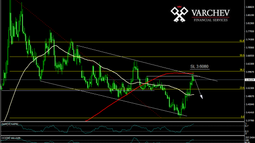 usd/try short