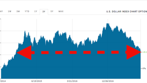 USD's getting punched hard