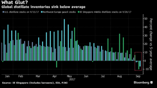 global distilliate inventories fall below average