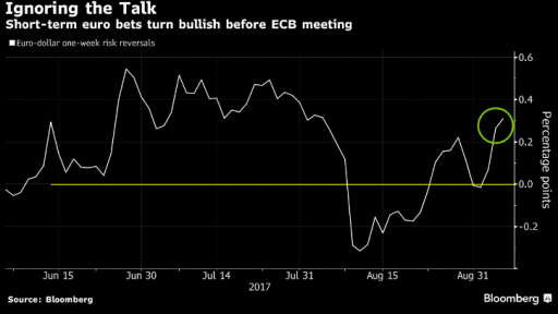 EUR bets turn bullish before ECB meeting