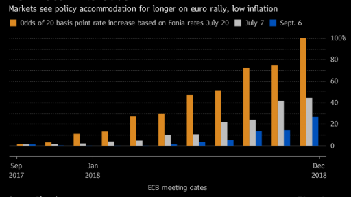 ECB rate hike