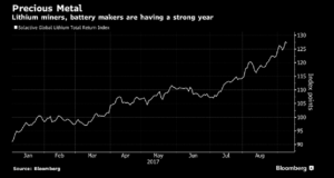 bloomberg chart lithium