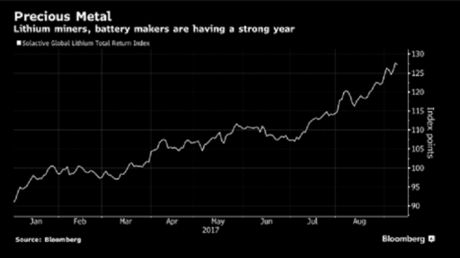 bloomberg chart lithium