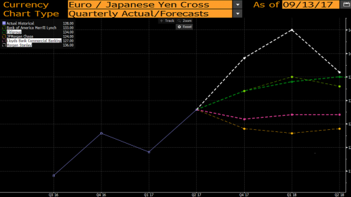 eur/jpy big banks forecasts