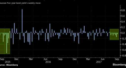 Russian bonds are rallying