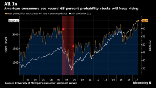 bloomberg survey chart