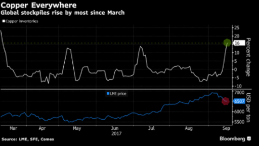 copper stockpiles chart