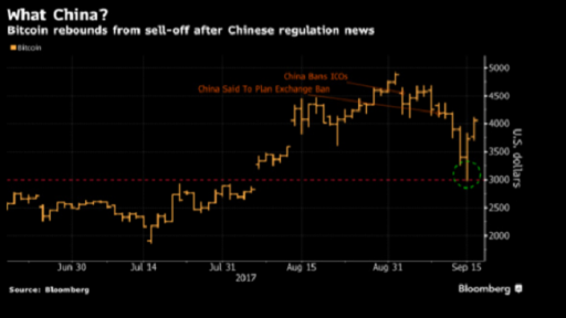 bitcoin rebound chart