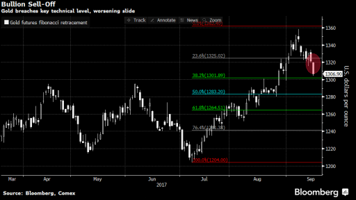 gold chart