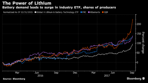 Lithium is gaining popularity