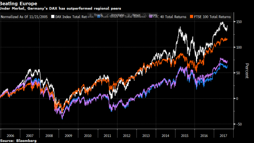 dax compared the other european indicies