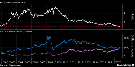 Palladium and Platinum are heading for parity