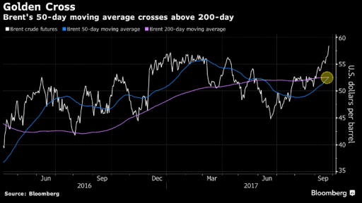 buy crude oil