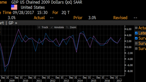 USA GDP chart