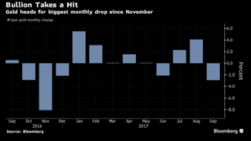 gold chart bloomberg