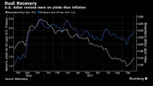 dollar bloomberg chart