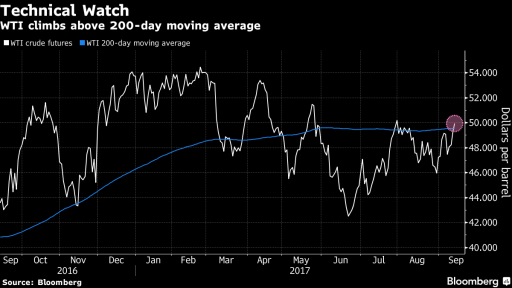 WTI rise above $50