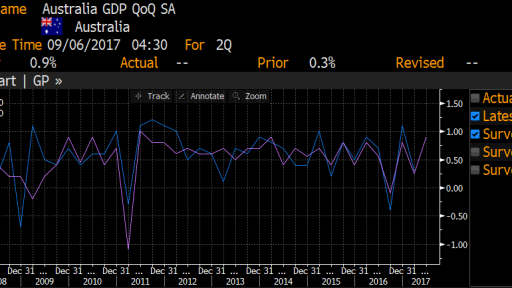 Australia GDP expectations