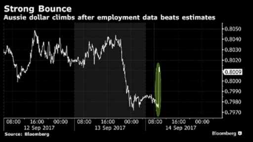 aud chart