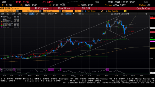 BTC/USD Forecast