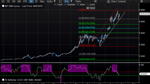 Bitcoin rose again