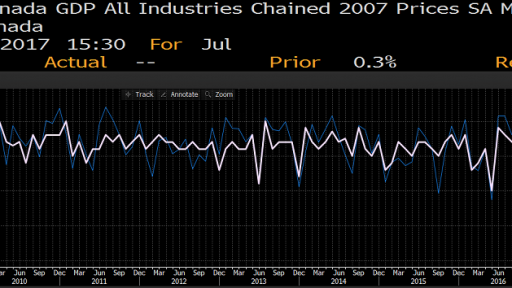 cad gdp chart