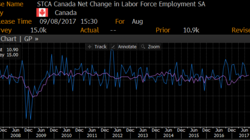 Canada Employment Change