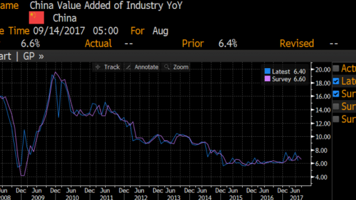 china industrial production chart