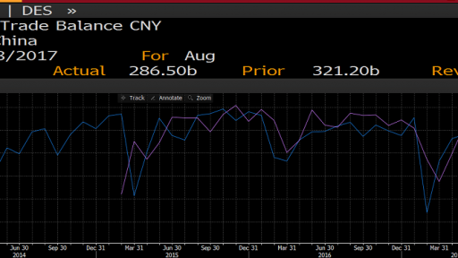 china trade balance