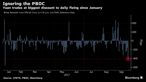 CNY bearish momentum