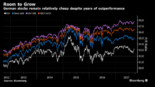 dax compared to other major indicies