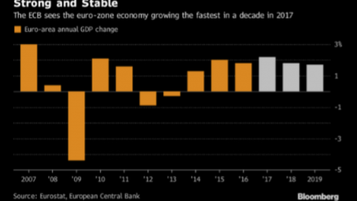 The ecb economic forecast chart