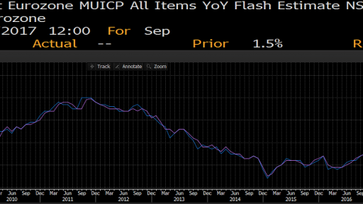 eu cpi chart