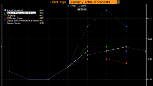 big banks forecasts