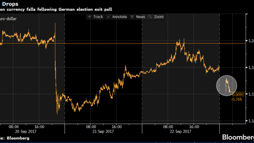 Chart on EUR/USD after Merkel win