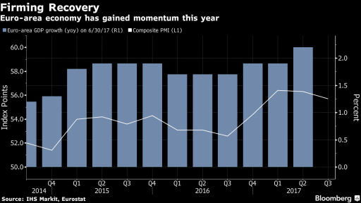 Euro GDP