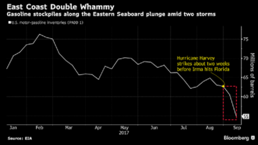 gasoline stockpiles chart