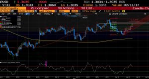 GBP/USD chart