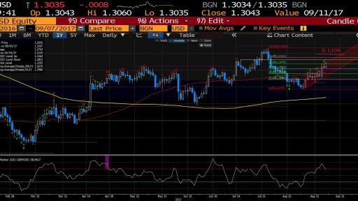 GBP/USD chart